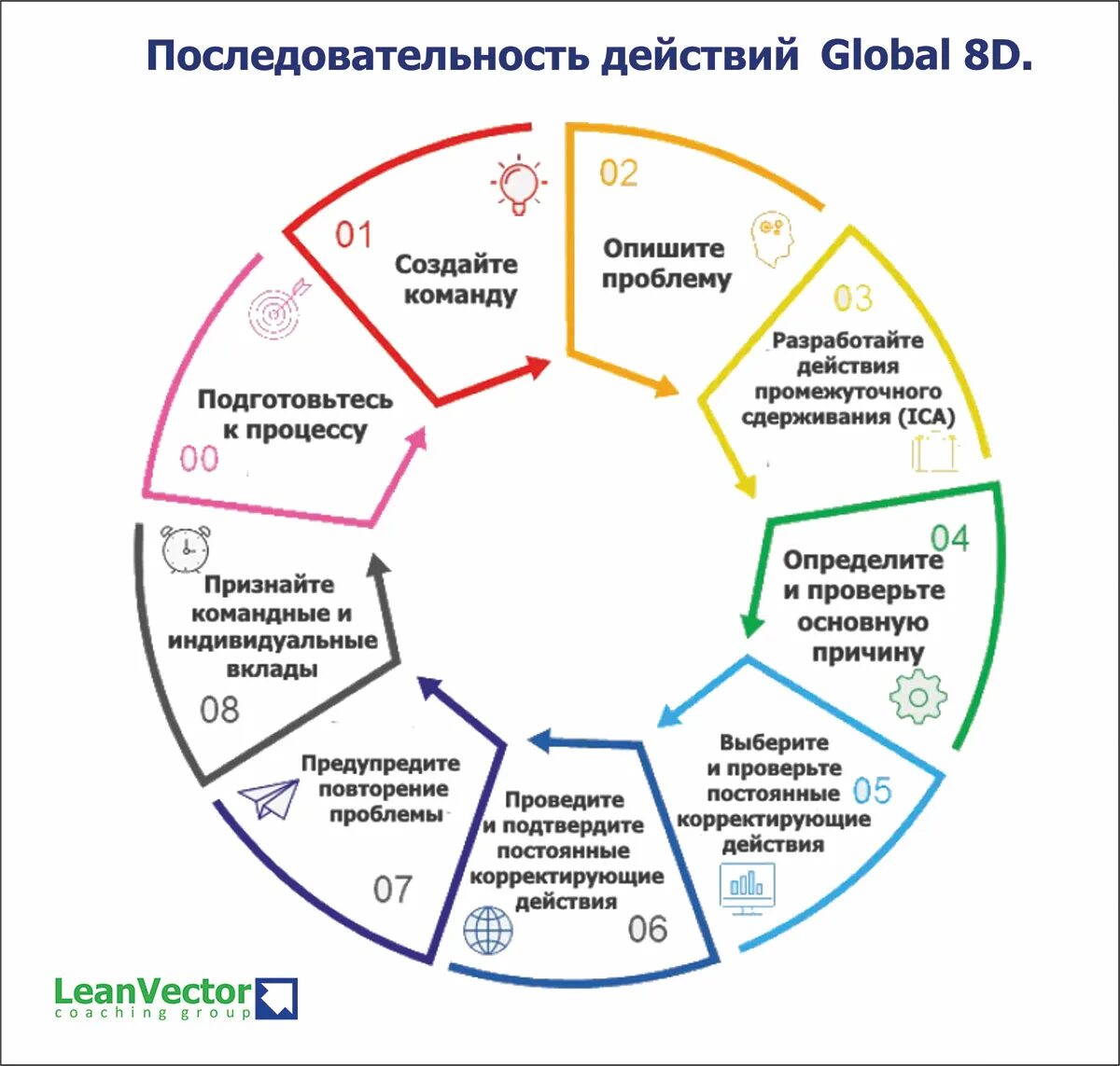 Метод 8 этапов. 8d методика решения проблем. 8d система качества. 8d управление качеством. Методика 8d управление качеством.