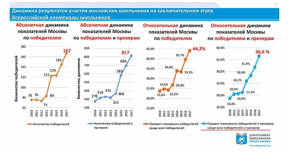 Количество школьников в России. Сколько всего школьников в России. Количество школ в Московской области. Количество школ в Москве. Число школьников в спб