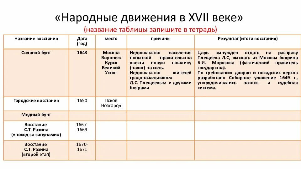 Составить таблицу народные движения. Восстания в России в 17 веке таблица по истории. Народные Восстания в России в 17 веке таблица. Народные Восстания в XVII веке таблица. Восстания 17 века таблица.