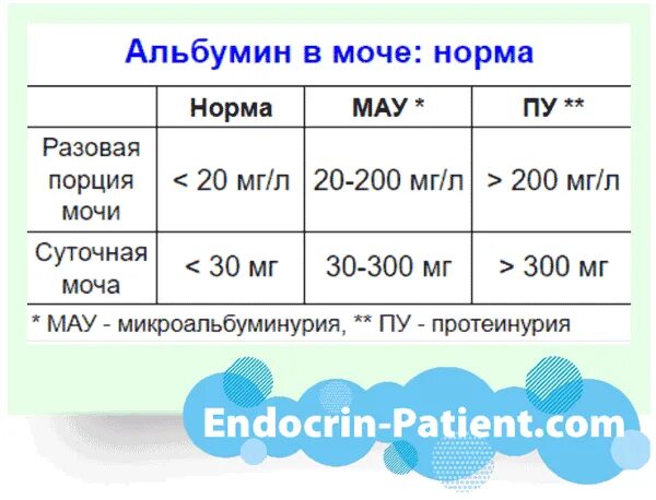 Микроальбумин в моче повышен у мужчин. Норма микроальбумина в моче. Микроальбумин в моче норма у мужчин по возрасту таблица. Исследование микроальбумина в моче норма. Микроальбуминурия анализ мочи норма на микроальбуминурию.