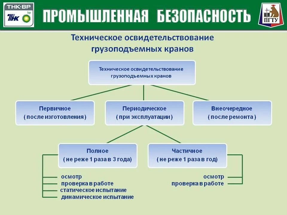 Виды технического освидетельствования ГПМ грузоподъёмных машин. Полное техническое освидетельствование грузоподъемных механизмов. Периодичность проведения что и ПТО грузоподъемных механизмов. Частичное техническое освидетельствование крана. Кто организует техническое освидетельствование электрооборудования