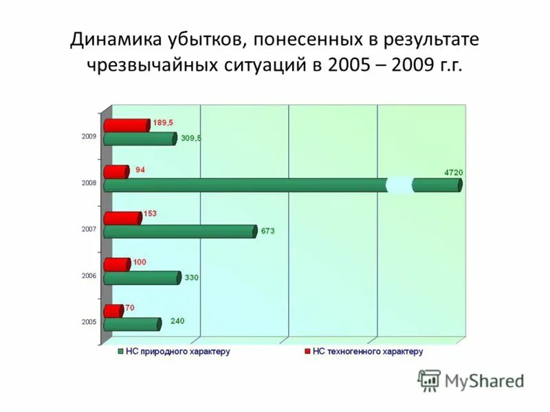 Выплаты в результате чс. К локальной относится чс, в результате которой:. Выплаты в результате чс. Режим функционирования повышенная готовность. Классификациячс по машиабу.