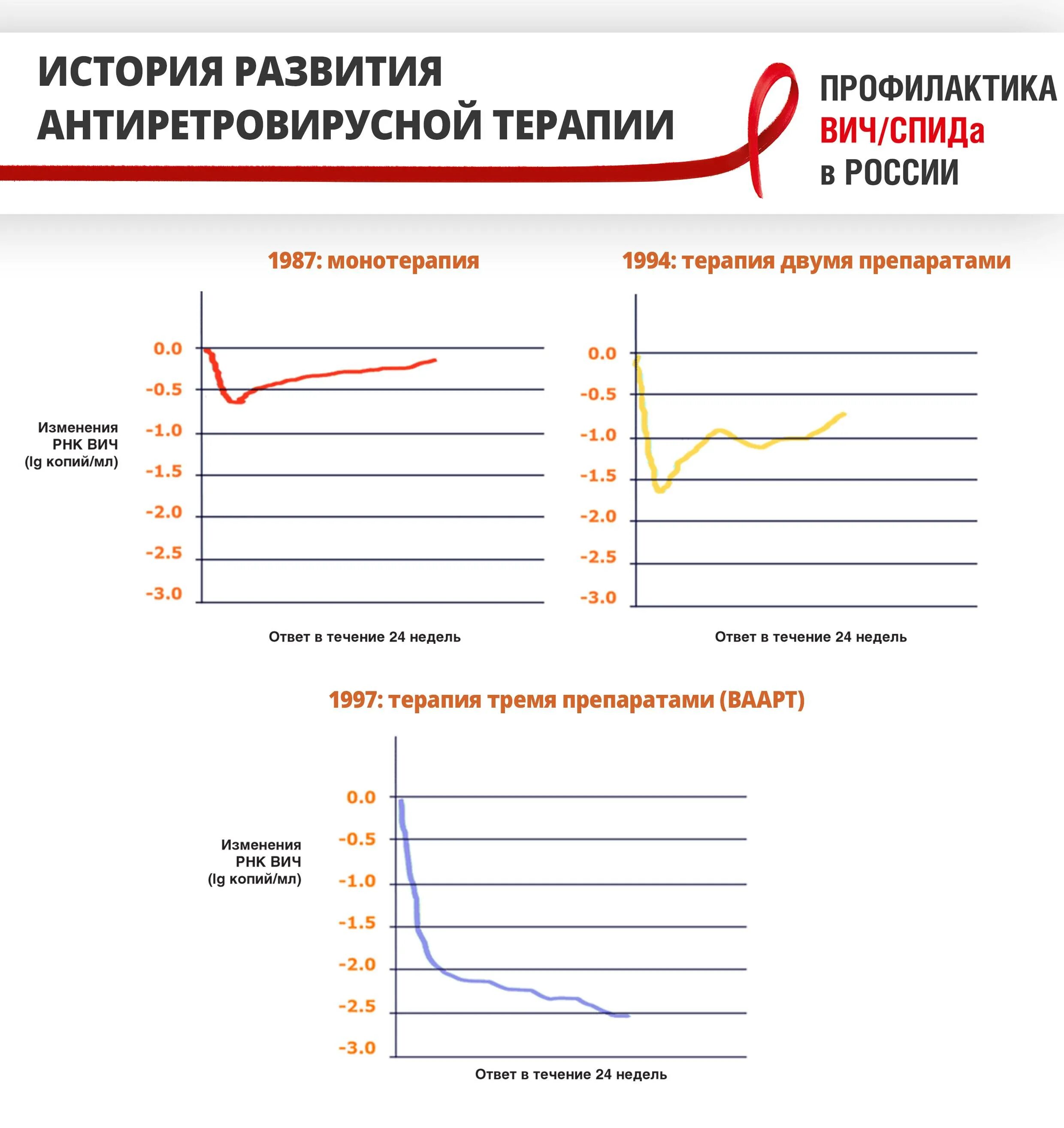 Антиретровирусная терапия сколько. Эффективность арвт. антиретровирусная терапия при вич. арвт терапия.