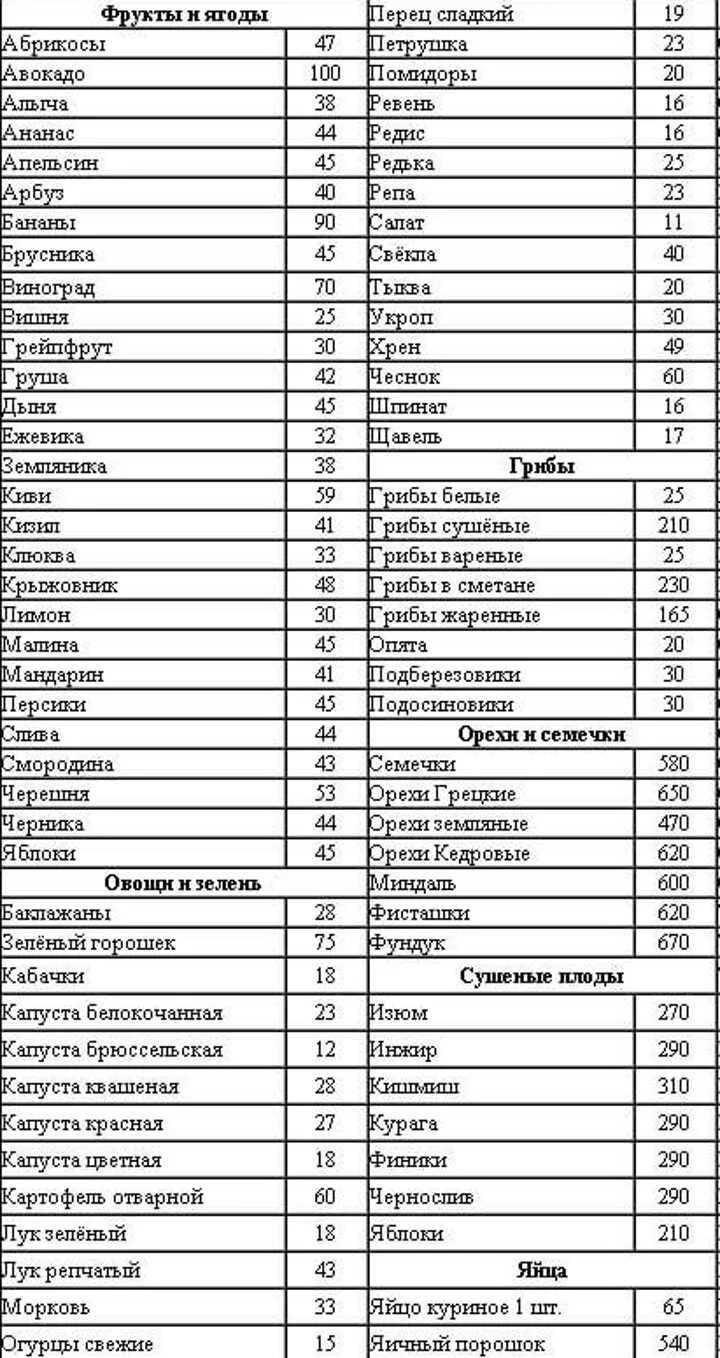 Калорийность продуктов таблица готовых блюд калькулятор таблица калорий онлайн готовых блюд Калорийность продуктов и готовых блюд скачат
