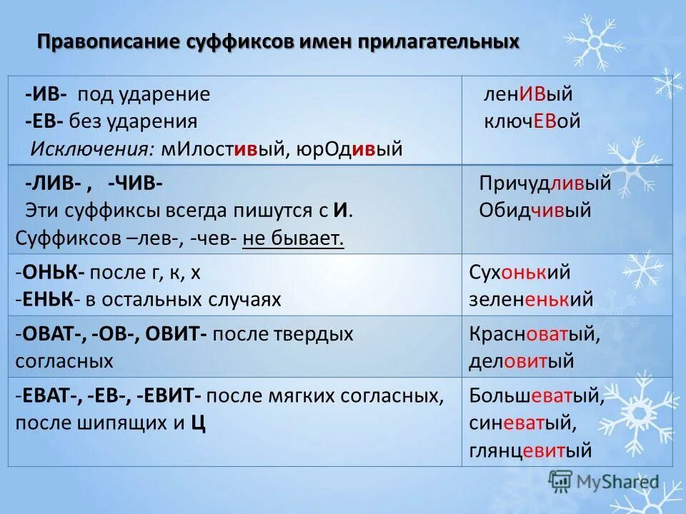 Правописание ая ое. Суффиксы прилагательных. Правописание суффиксов и окончаний имен прилагательных. Правописание суффиксов прилагательных. Прилагательные с суффиксом к.