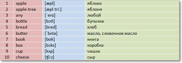 Транскрипция слова пенал на английском. Транскрипция английских слов лес. Транскрипция английских слов на слово пинал. Произношение слов be. Транскрипция слова cream