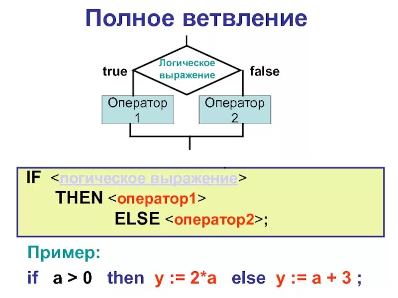 Ветвление a b. Полное и неполное ветвление. Программа ветвления на паскале. Ветвление a b. Ветвление a b.
