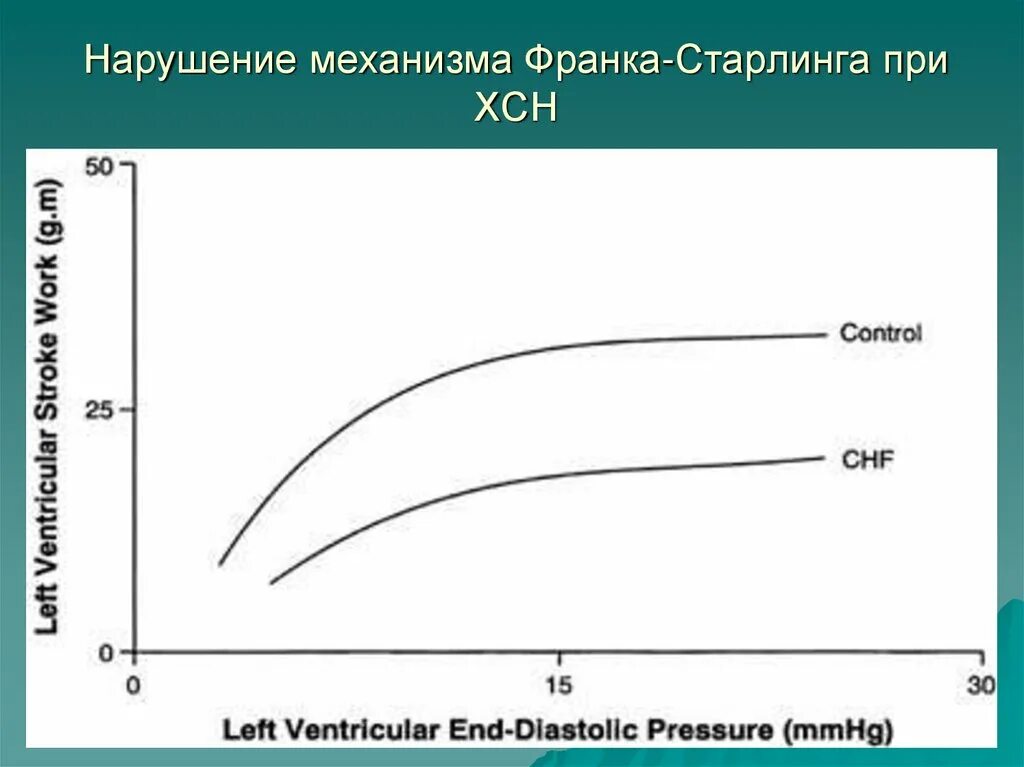 Механизм закона франка старлинга. Механизм франка старлинга. Механизм франка старлинга. Гомеометрический механизм. Механизм старлинга при сердечных отеках.