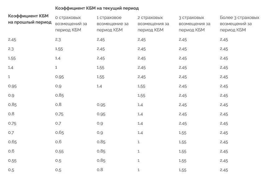 Когда обновится кбм в 2024. Коэффициент бонус малус ОСАГО 2022 таблица. Коэффициент КБМ В ОСАГО таблица 2022. Коэффициенты КБМ В ОСАГО 2022. Коэффициент КБМ таблица 2022.