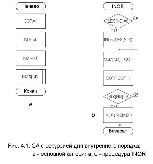 Какие алгоритмы называют рекурсивными приведите