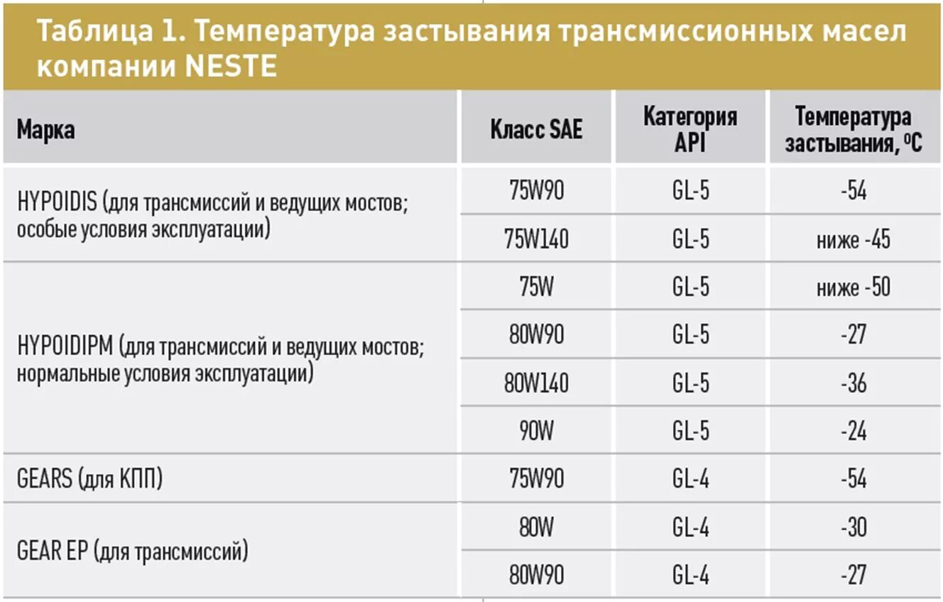 Температура трансмиссионного масла. Таблица температур трансмиссионных масел. Таблица замерзания трансмиссионных масел. Температурный режим трансмиссионных масел таблица. Таблица трансмиссионных масел