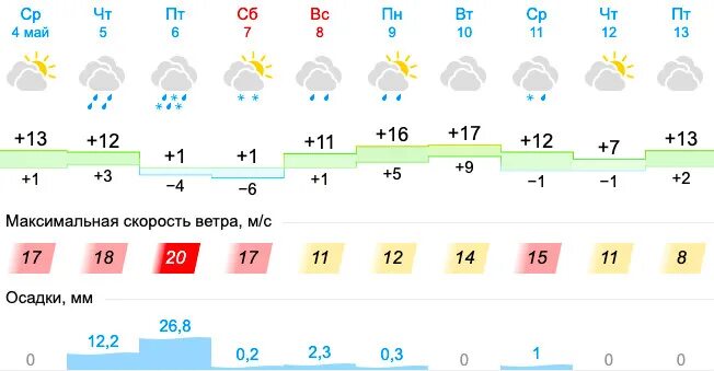 Погода в Сургуте. Погода в Сургуте сегодня. Погода в Сургуте сейчас. Погода в Сургуте на неделю. Погода в сургуте 7 на неделю