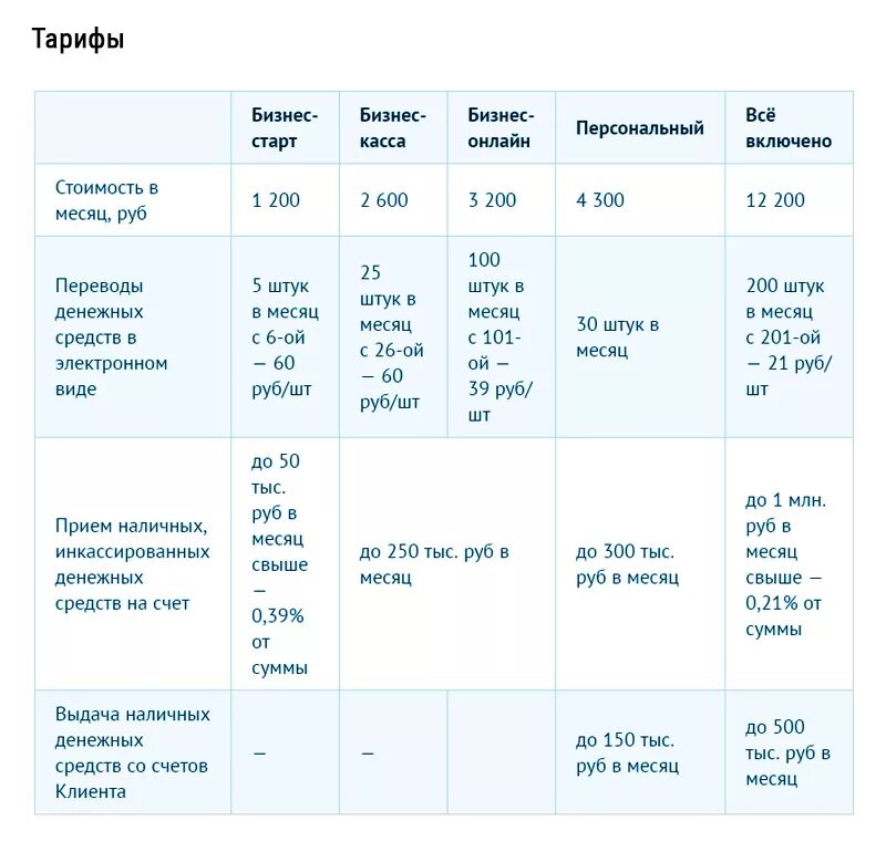 Тарифв ФТБ для юридических лиц. Тарифы ВТБ для юридических лиц. Банк ВТБ тарифы РКО для юридических лиц. Тарифы банка ВТБ. Тарифы расчетных счетов для ип втб