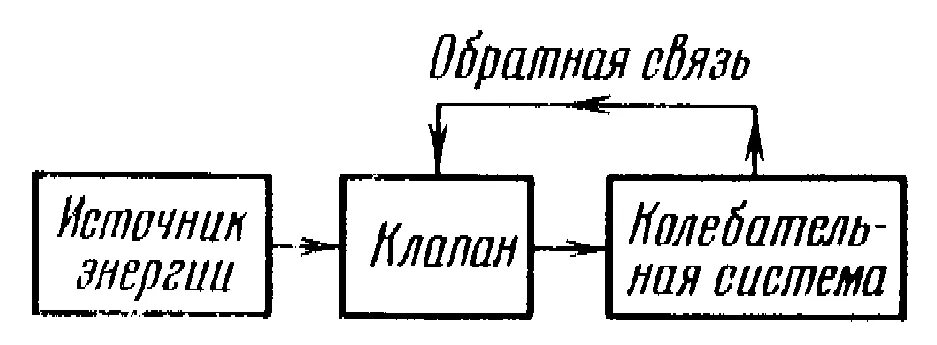 Примером автоколебательной системы является. Блок схема автоколебательной системы. Блок-схема электромагнитной автоколебательной системы.. Автоколебания схема. Транзистор в автоколебательной системе.