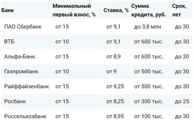 Какая минимальная кредитная ставка. Минимальная ставка по кредиту. Минимальная ставка по кредиту в каком банке. Минимальная ставка по ипотечному кредиту. Минимальный процент по кредиту в каком банке.