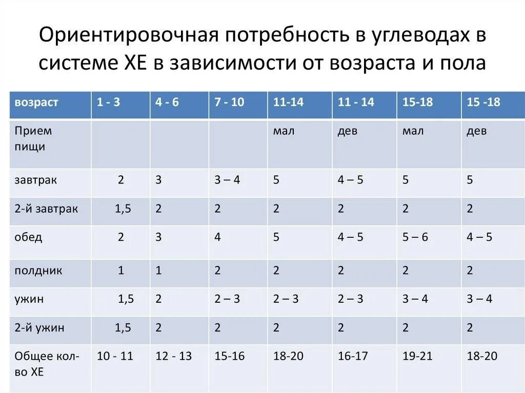 Трех дней в зависимости от. Суточная потребность углеводов у детей. Потребность в хлебных единицах у детей. Потребность в углеводах в зависимости от возраста. Суточная потребность в углеводах.