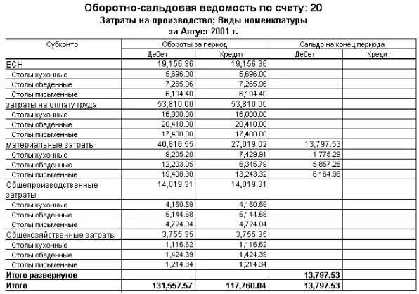 Оборотно сальдовая ведомость по 20 счету пример. Оборотно сальдовая ведомость 20 счета. Осв по счету 20.01. Оборотно сальдовая ведомость по счету 20 образец.