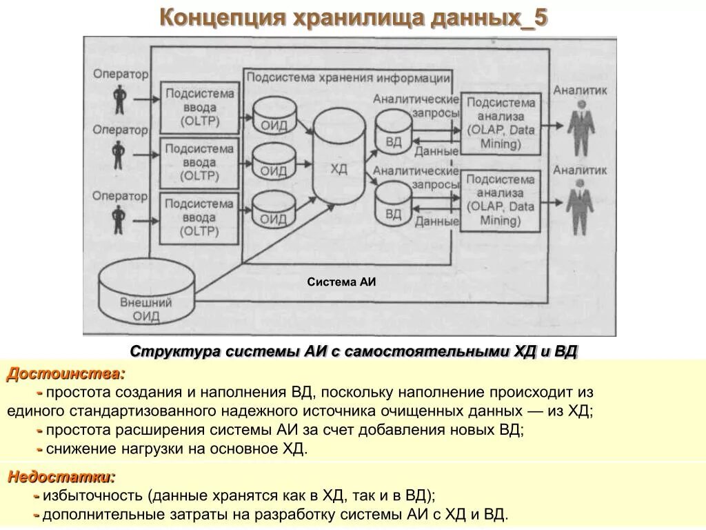 Определите организацию хранения данных. Структура хранения информации в базе данных. Концепция хранилища данных. Структура хранилища данных. Аналитическое хранилище данных.