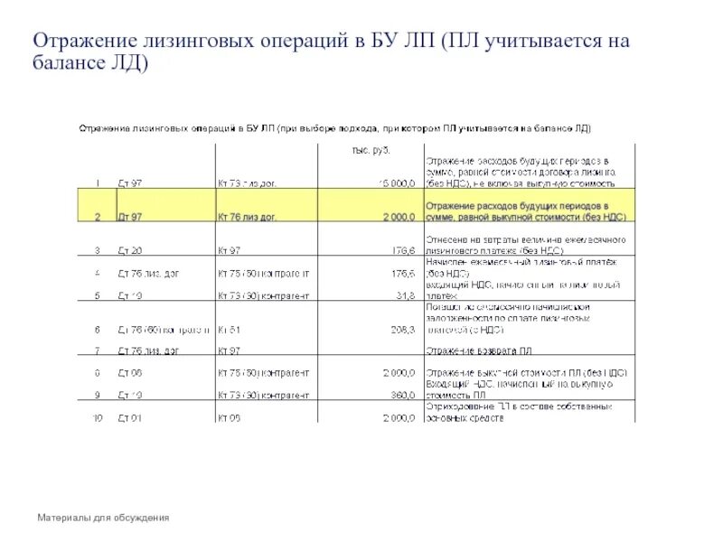 В балансе имущество отражается. Задолженность по лизингу в балансе. Какие лизинговые платежи отражаются в балансе. Арендные обязательства в балансе. Где в балансе отражается лизинг.