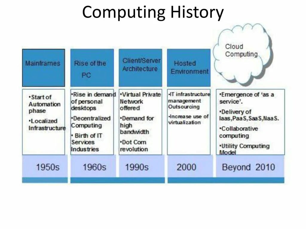 Облачные вычисления. Преимущества облачных вычислений. Этапы эволюции облачных вычислений. Облачные вычисления история.