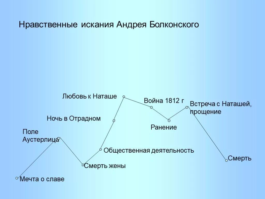 Поиски смысла жизни андрея болконского кратко. Путь исканий Андрея Болконского в романе. Духовный путь Андрея Болконского и Пьера Безухова.