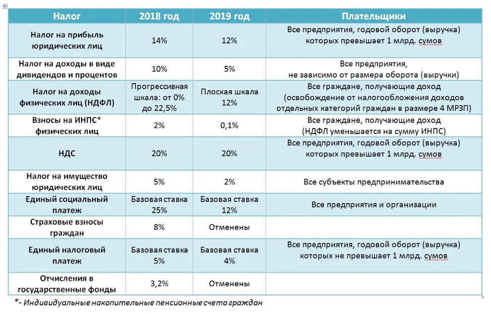 Налоговые ставки таблица. Налоги и ставки в таблице. Таблица виды налогов и ставка. Налоговые ставки в России в таблицах.