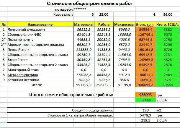 Смета на строительство. Смета на заливку фундамента бетоном. Смета заливки ленточного фундамента. Сметный расчет на строительство дома. Посчитай сколько будет стоить ремонт