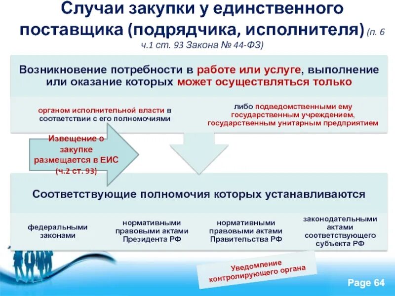 Ч 25 ст 93 закона 44 фз. Случаи закупки у единственного поставщика. Закон о единственном поставщике. Закупка у единственного исполнителя. У единственного поставщика (п.4 ч. 1 ст.93 44-ФЗ).