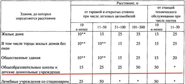 Удаленность от жилого дома до детской площадки. Hfccnjzybt JN ltncrjuj CFLF LJ ;bkjuj ljvf. Таблица санитарная зона от автостоянки. Нормативы парковки до детской площадки. Нормы строительства школ