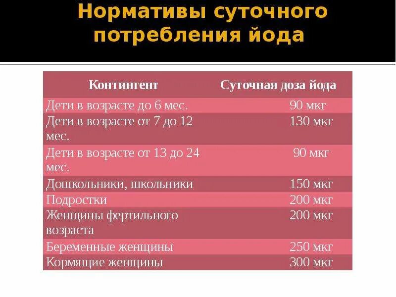 Суточная норма потребления йода. Суточные нормы йода. Суточная потребность в йоде таблица.