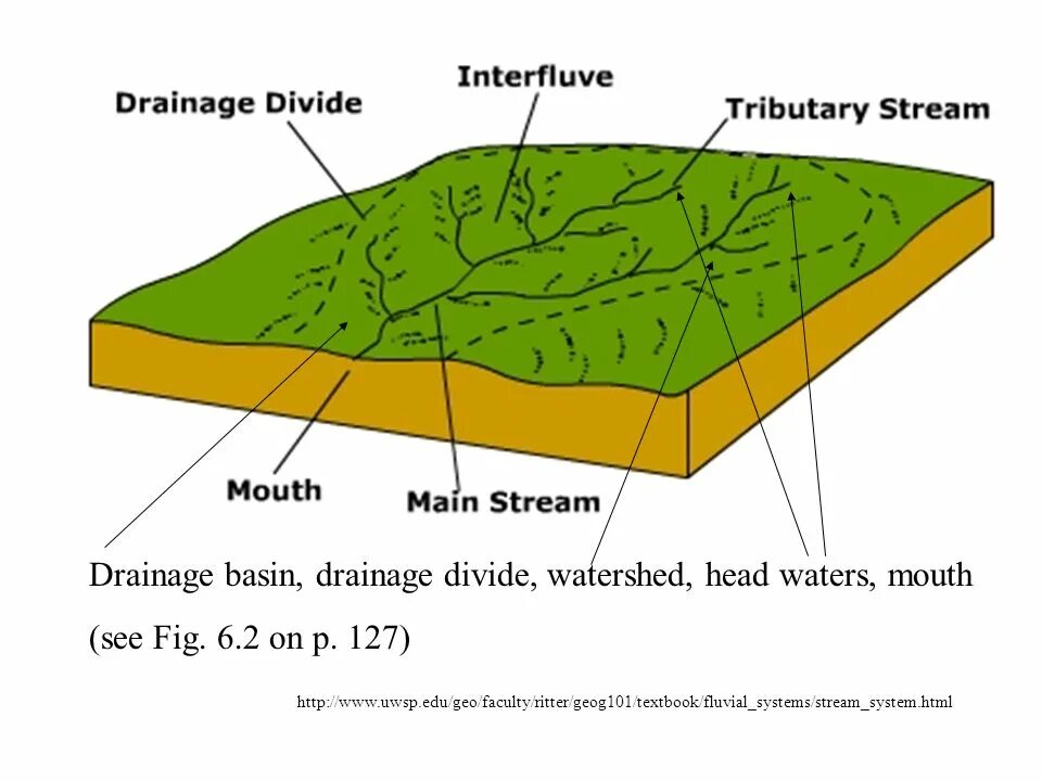 System stream. Drainage basin. Fluvial processes. Drainage basin diagram. Interfluve.