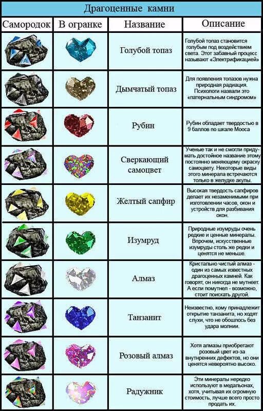 Камень на букву т. Драгоценные и полудрагоценные камни список по ценности. Таблица камней и минералов. Классификация драгоценных и полудрагоценных камней таблица. Список драгоценных и полудрагоценных камней по алфавиту.