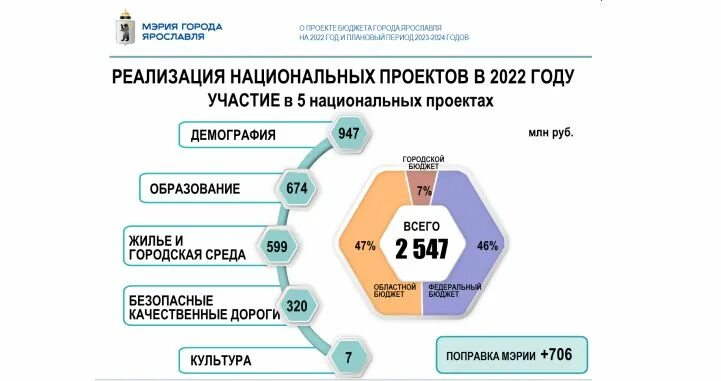 Период 2023. Бюджет Ярославля на 2022. Бюджет Ярославской области на 2022. Бюджет Ярославля. Бюджет города Ярославля на 2022 год.