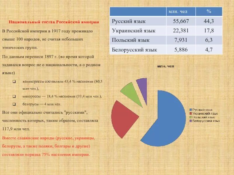 Этническая структура в Российской империи 1897. Национальныймсостав Российской империи. Национальный состав Российской империи. Национальный состав 1897.