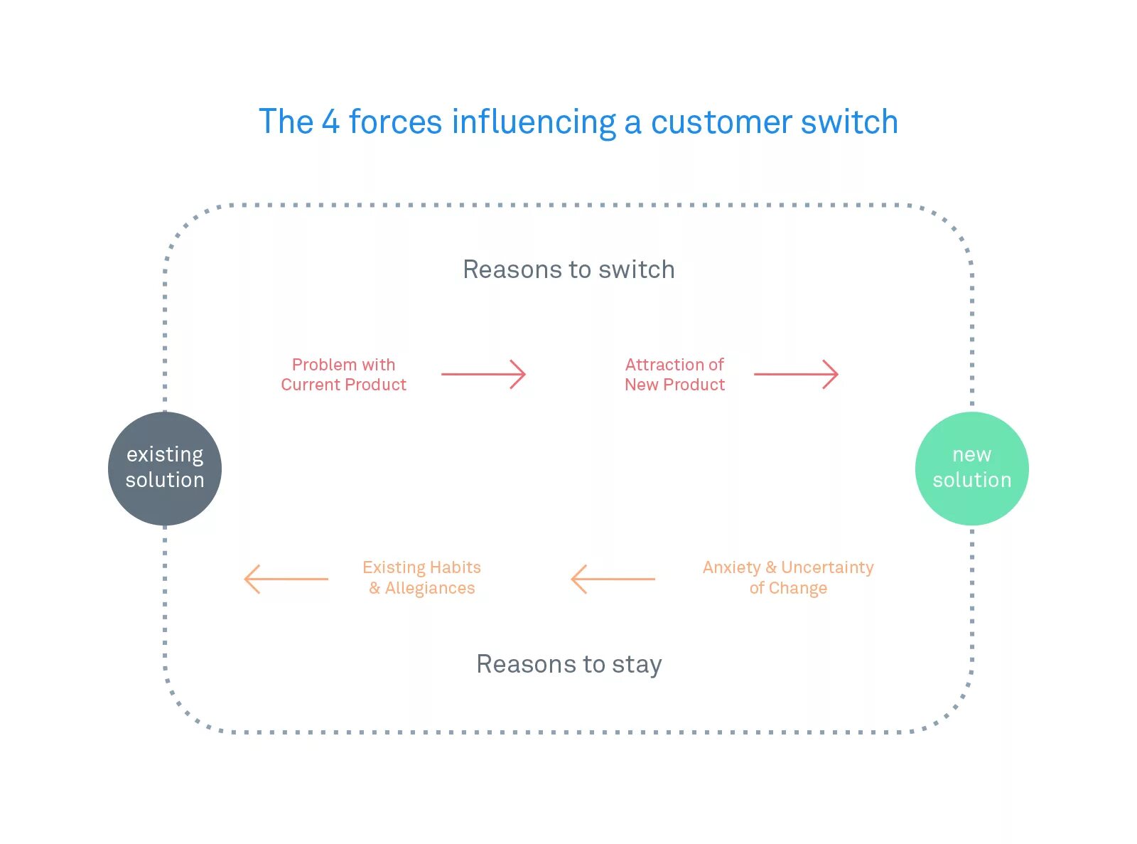 Модель customer Development. Jobs to be done модель. UX стратегия. Jobs to be done концепция. Existing product