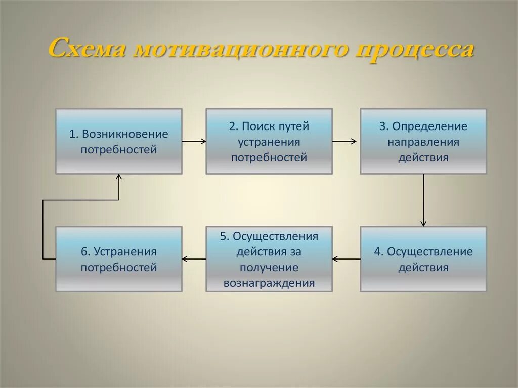 Мотивация мотивационный процесс. Схема возникновения мотивации. Схема мотивационного процесса. Процесс мотивации схема. Мотивационный процесс в менеджменте.