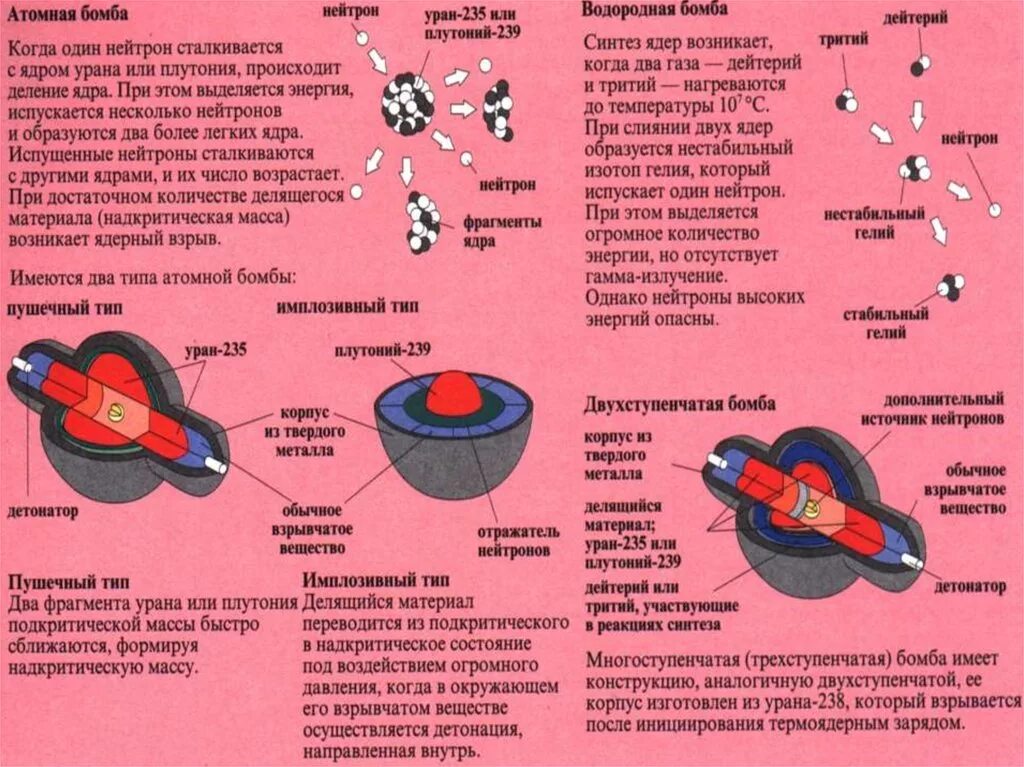 Какое вещество так как и уран делится. Атомная бомба или водородная бомба. уран для атомной бомбы. уран в ядерной бомбе. схема ядерной бомбы на уране.