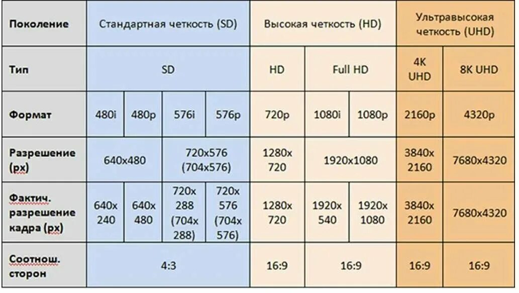 16 на 10 список. Форматы разрешения видео. Таблица разрешений. Разрешение видео. Таблица разрешений изображений.