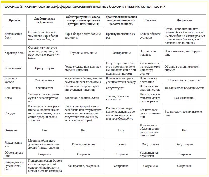 Локальный статус нижних конечностей. Дифференциальный диагноз диабетической полинейропатии. Таблица диф диагностика заболеваний. Диабетическая полинейропатия дифференциальный диагноз. Дифференциальная диагностика 2 заболевания.