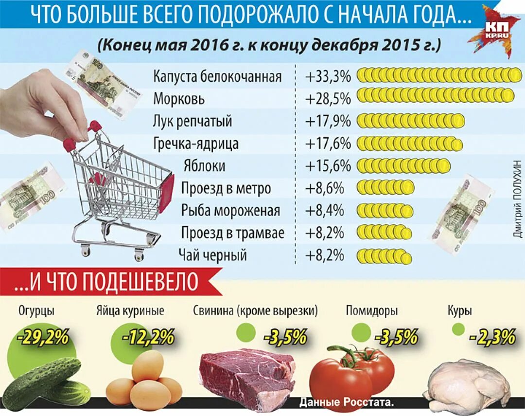 Товары которые ушли с рынка. Подорожало подешевело. Продукты ушедшие с российского рынка. Какие товары подешевели за последние годы.