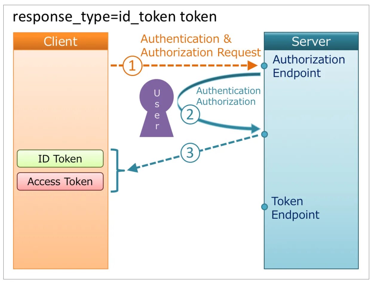 Authorization access token. Oauth авторизации что это. Oauth 2.0 implicit Flow. OPENID схема. OPENID connect диаграмма.