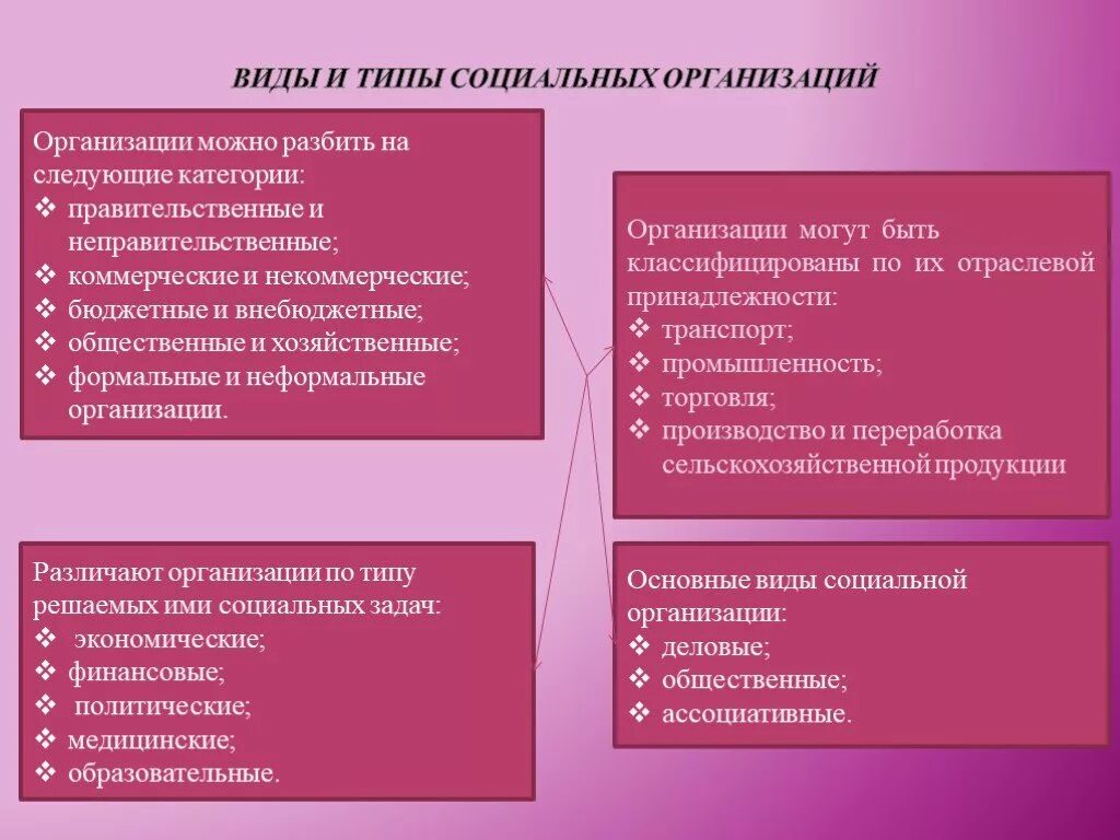 Типы учреждений социальной работы. Типы социальных организаций. Виды социальных организаций социология. Социальные организации примеры. Типы социальных организаций в социологии.