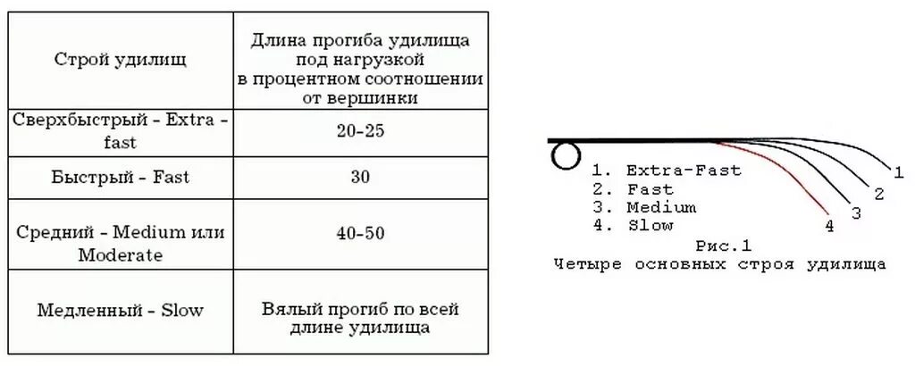 Что такое тест удилища