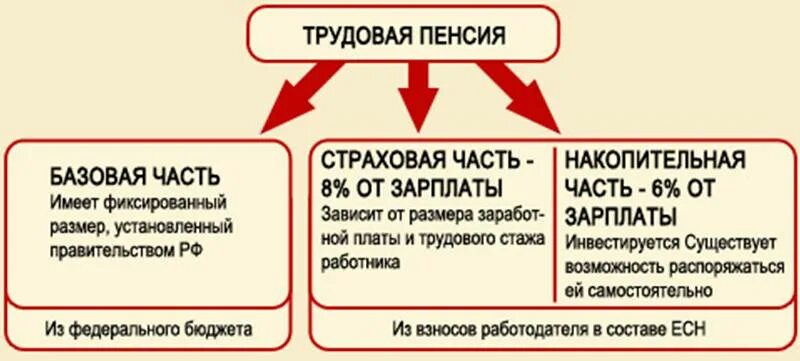 Пенсия за счет взносов. Страховая и накопительная часть трудовой пенсии. Базовая часть трудовой пенсии по старости. Из каких частей состоит Трудовая пенсия по старости. Накопительная часть трудовой пенсии по старости.