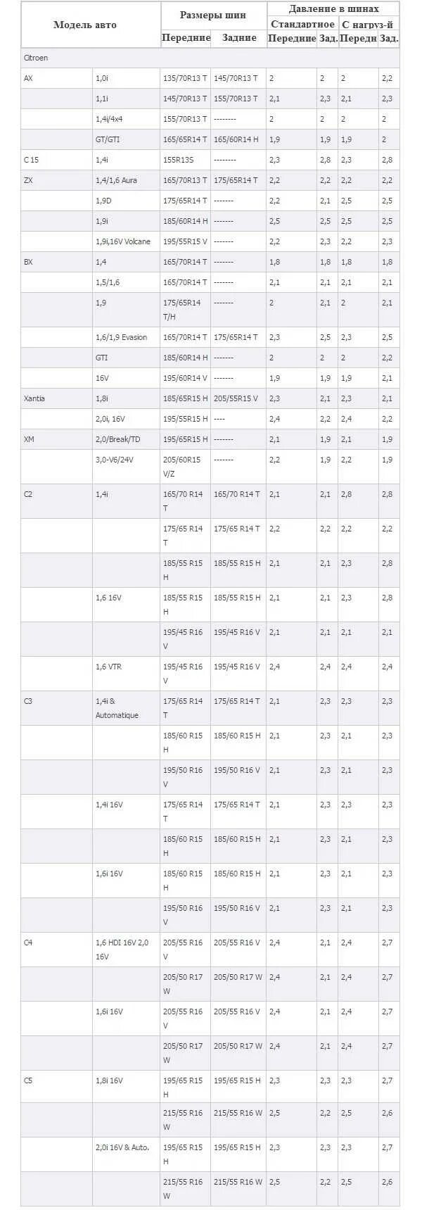 Давление в шинах 195/65 r15 зимой. Давление в шинах 195/65 r15 таблица. Давление в шинах 195/60 r15 лето. Давление в шинах 195/65 r15.