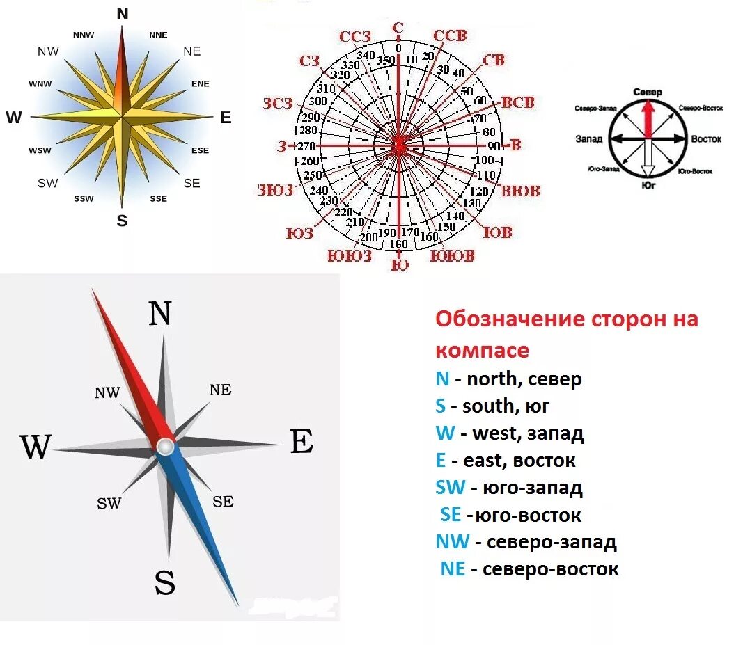 Первая часть направлений по