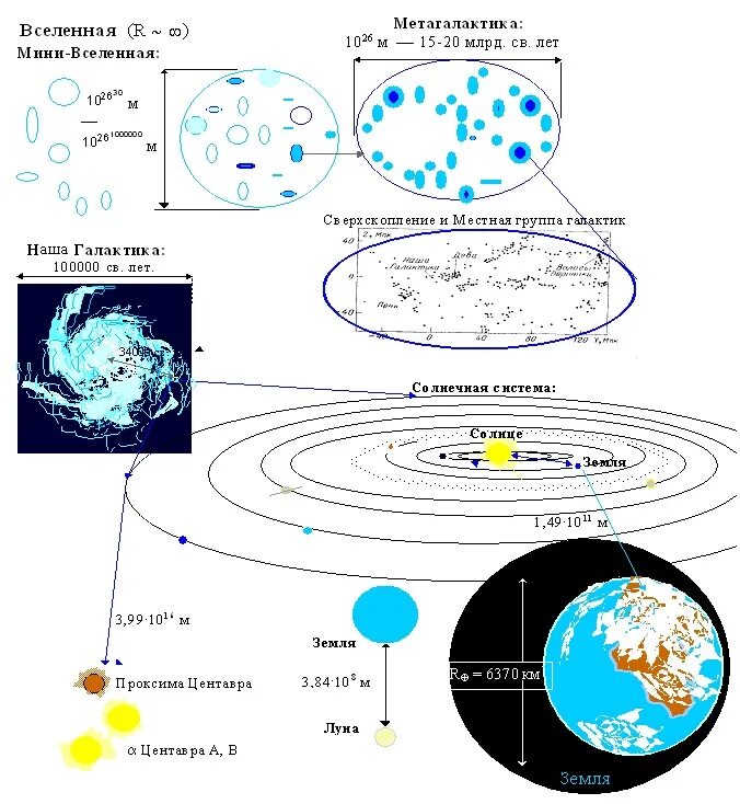 Путь движения небесного тела в космическом. Астрономия схемы. Схема возникновения солнечной системы. Структура Вселенной схема астрономия. Конспект по астрономии.