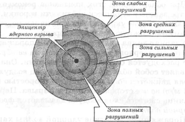 Опасная зона взрыва. Схема зон поражения при ядерном взрыве. Схема очага ядерного поражения. Зоны очага ядерного поражения. Очаг ядерного взрыва.