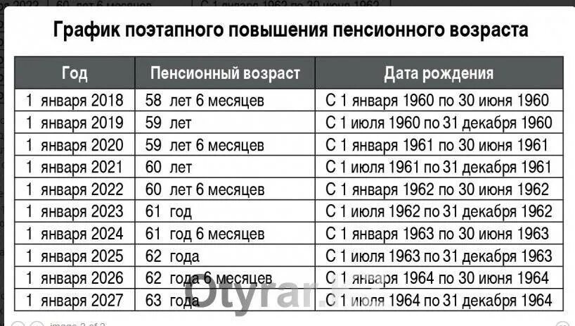 Будет снижен пенсионный возраст в 2024 году. Пенсионная таблица выхода на пенсию таблица. Таблица по возрастам выхода на пенсию женщины. Таблица выхода на пенсию женщин в Казахстане. Возрастная таблица по годам выхода на пенсию.