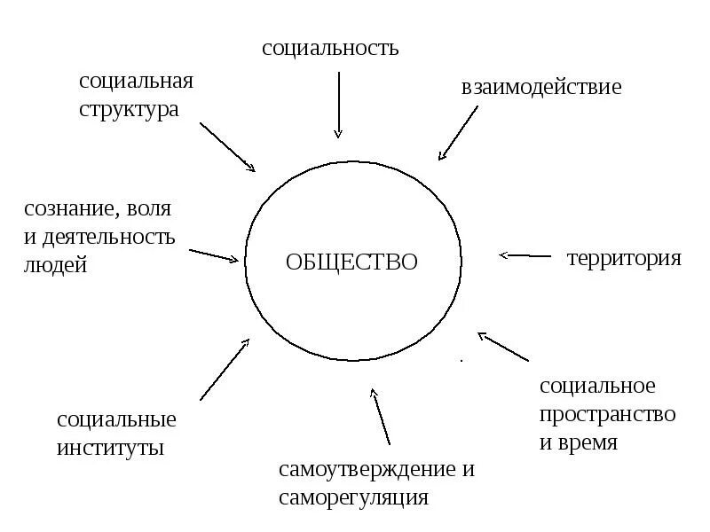 Понятие система элемент структура. Схема из чего состоит социальная система. социальная система общества схема. структура социальных отношений схема. общество как система схема.